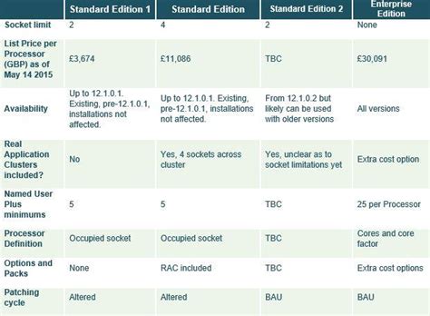 Toradh íomhá ar Oracle Database Standard Edition 2