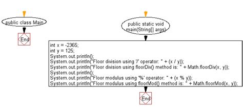 Toradh íomhá ar Division in Java
