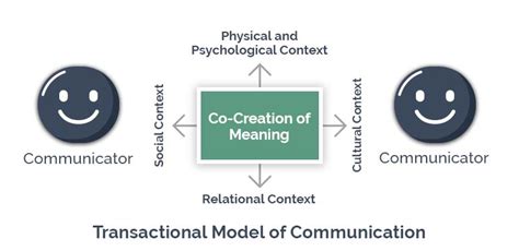 Image result for Creative Transaction Communication Model