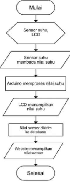 Image result for Flowchart Arduino Sensor Suhu