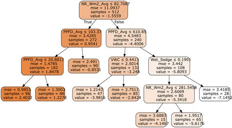 Image result for Graphviz Order Python