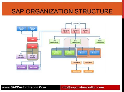 SAP Database Structure に対する画像結果