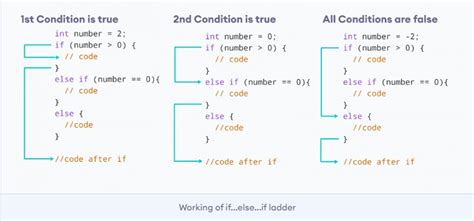 Image result for If Statement Between Numbers Java