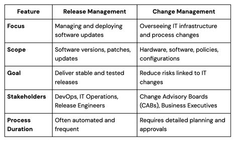 ITIL Release Management に対する画像結果