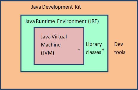 Toradh íomhá ar Components of JDK in Java