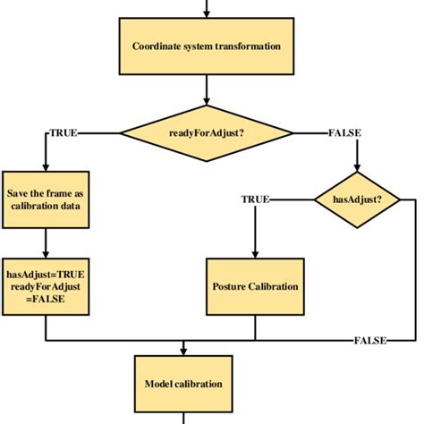Image result for Data Conversion Flow Chart