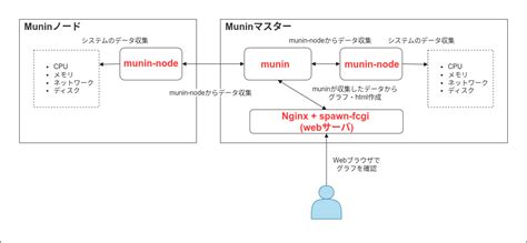 Munin Plaform に対する画像結果