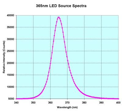 Image result for UV LED Spectrum