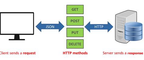 HTTP Methoden に対する画像結果