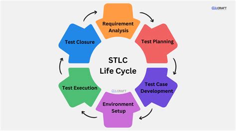 Image result for Testing Life Cycle
