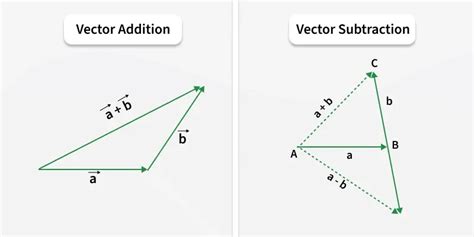Image result for Vector Addition Equation
