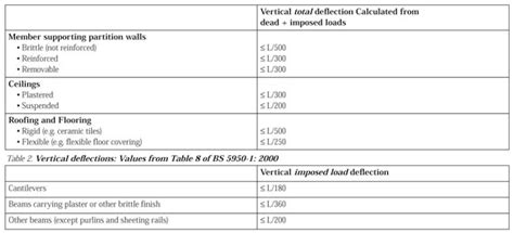 Image result for IBC Deflection Table