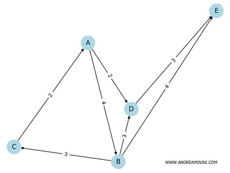 Image result for Max Growth Flow Graph