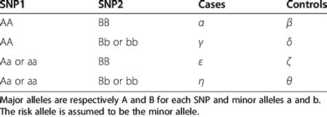 Image result for Contingency Table SNP