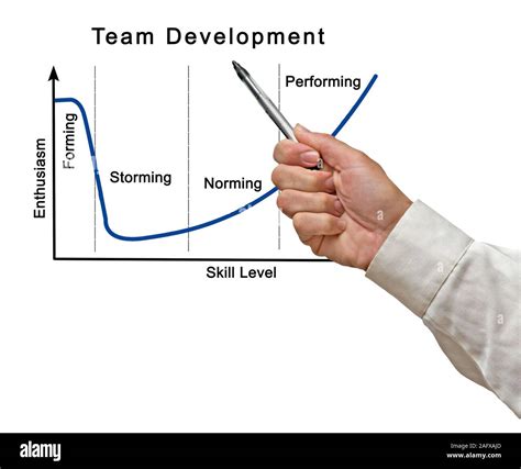 Image result for Team Development Process
