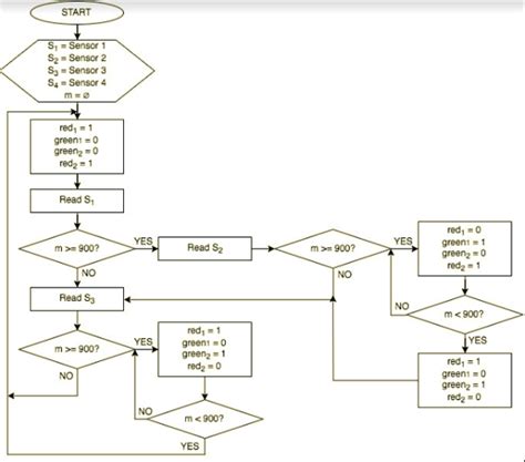 Image result for Flowchart to Create a Proximity Sensor
