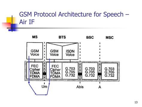Image result for GSM Signalling Protocol