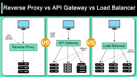 Image result for API Gateway Load Balancer