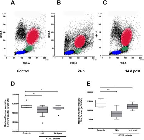 Afbeeldingsresultaten voor Flow Cytometry Graph Interpretation