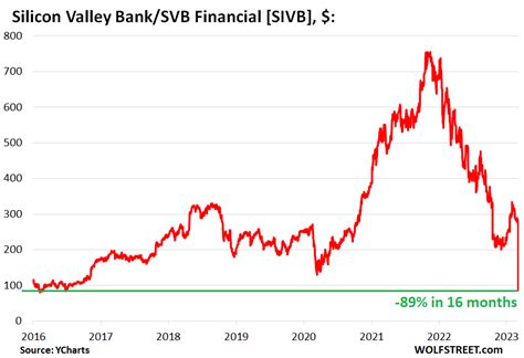 Image result for SVB Bank Breakdown