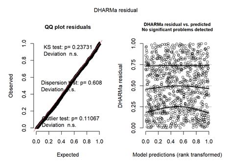 Image result for Generalized Linear Mixed Models Graph INR