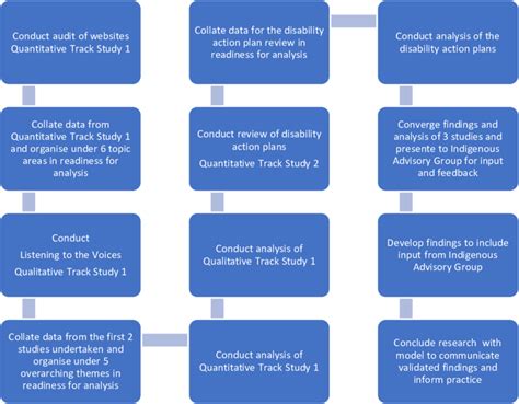 Image result for Convergent Parallel Mixed Methods Design