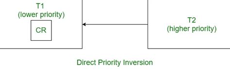 Image result for Priority Inversion in OS