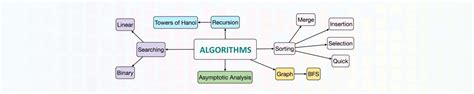 Image result for 30 Algorithms Visualized