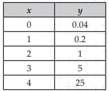 Image result for Table Exponential