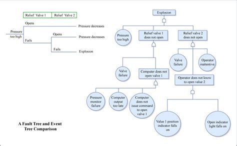 Afbeeldingsresultaten voor Event Tree Example Car