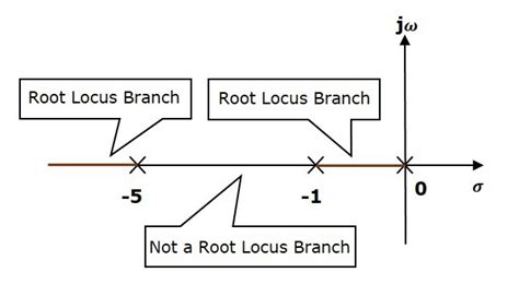 Afbeeldingsresultaten voor Basics of Root Locus