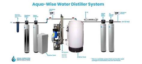 What Is Di Water System に対する画像結果