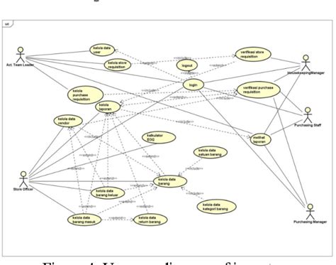 Afbeeldingsresultaten voor Use Case for Inventory Management System