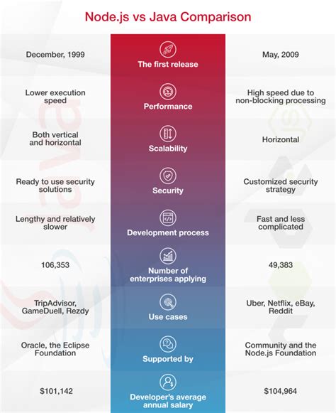 Net Core Node.js Java Comparaison に対する画像結果