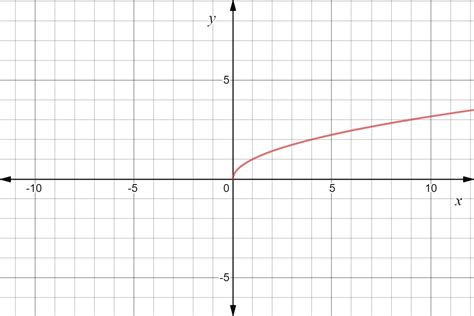 Afbeeldingsresultaten voor Square Root Function Graph