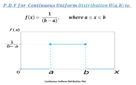 Image result for Uniform Distribution Formula