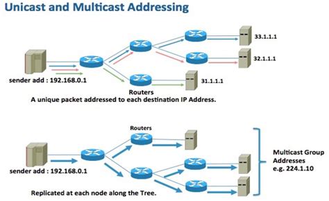 Image result for Multicast Graphic