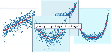 Image result for Linear Polynomial Regression Equation Example