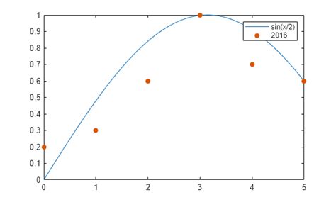 MATLAB Legend Command に対する画像結果