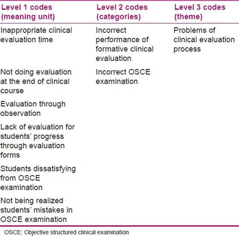 Image result for Different Levels of Coding