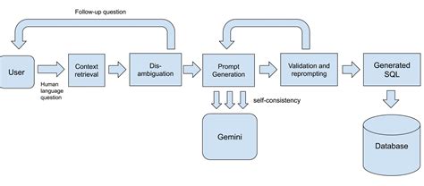 Image result for Sequence Diagram for Convert Text to SQL