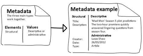 Image result for Metadata System