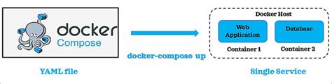 Image result for Docker Compose File