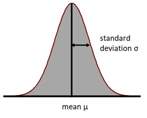Image result for Normal Distribution in Gym