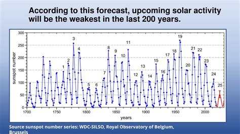 Image result for Solar Activity Graph