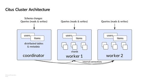 Image result for Azure PostgreSQL HyperScale