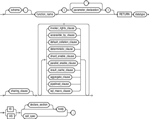 Function in PL SQL Oracle కోసం చిత్ర ఫలితం