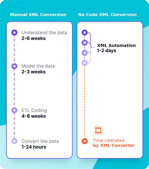 Image result for Convert XML to CSV Using Groovy