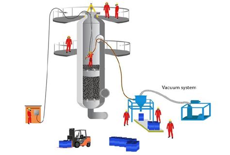 Image result for Reactor Loading and Unloading