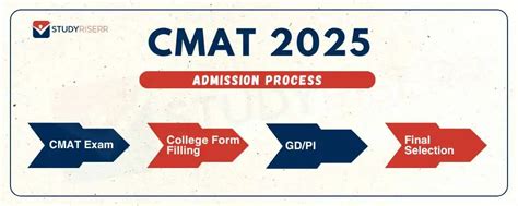 Toradh íomhá ar CMAT Process